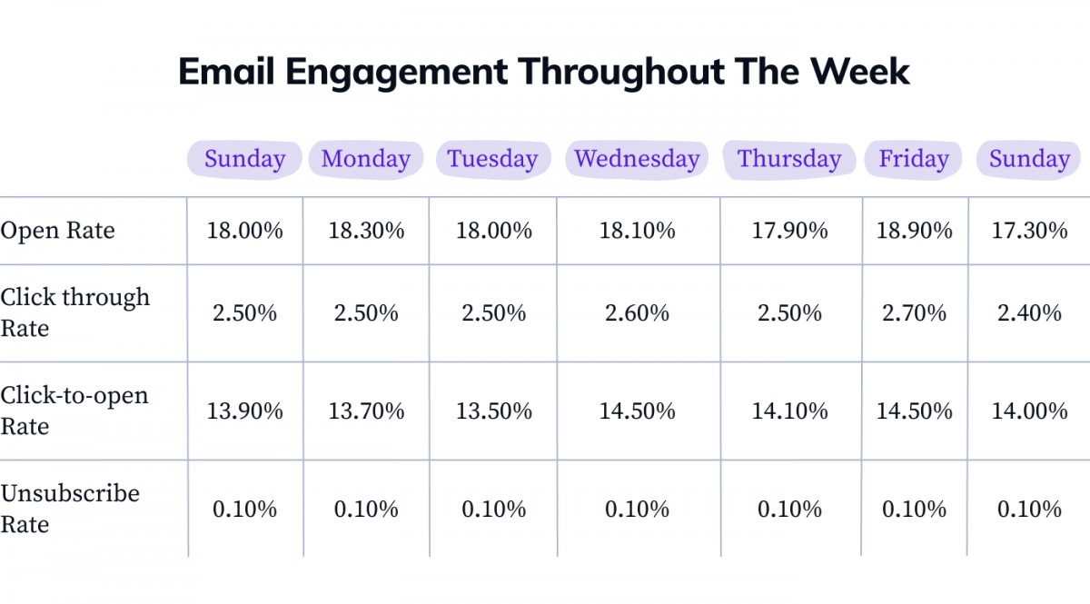 Email open rates and CTR throughout different days of the week