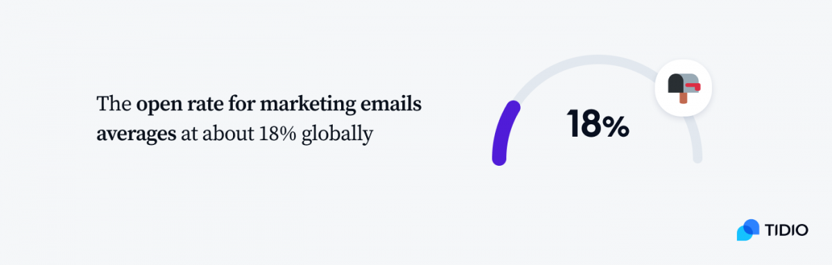 Infographic showing that the open rate for marketing emails averages at about 18% globally