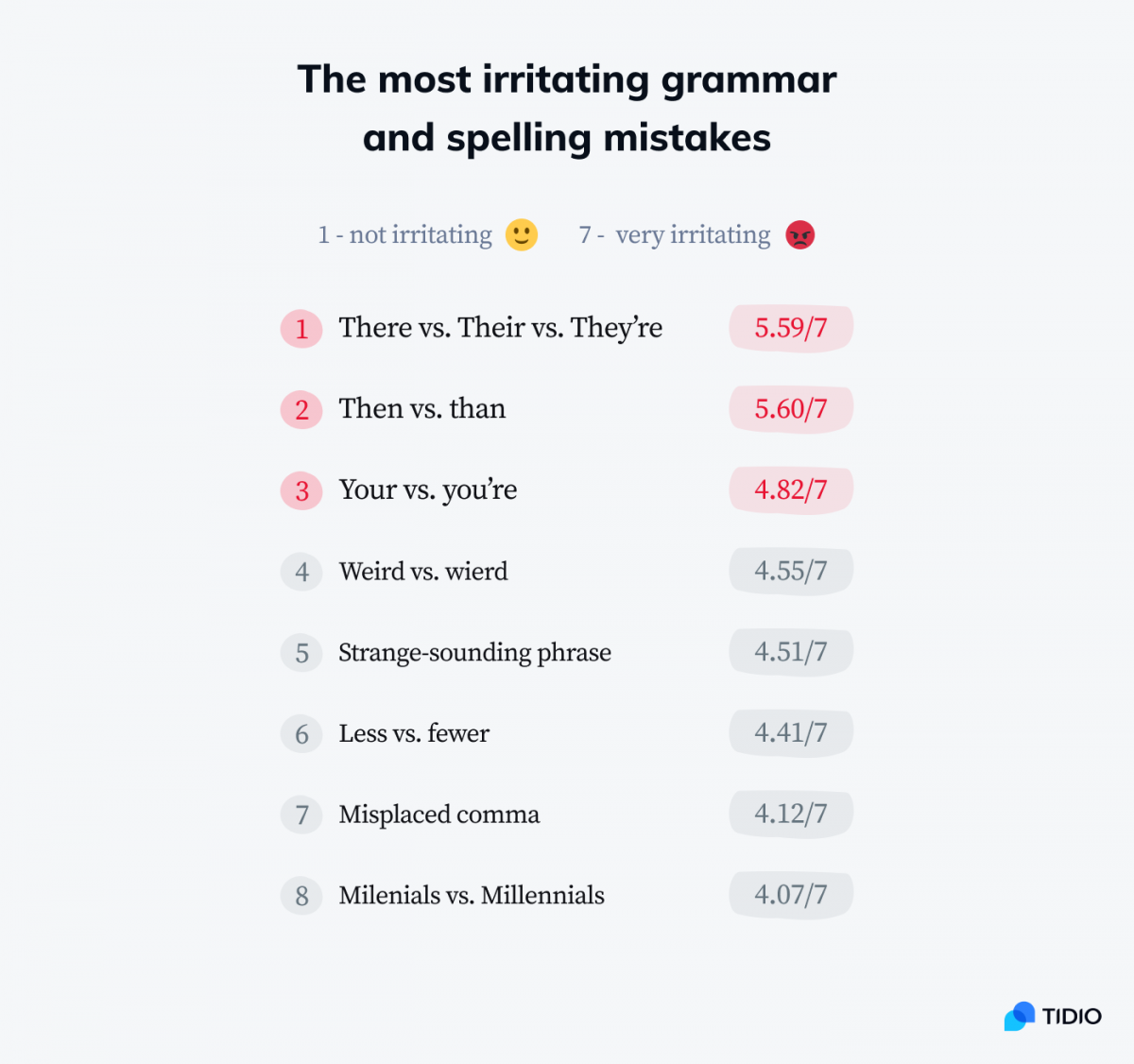 Infographic showing stats on the most irritating grammar and spelling mistakes