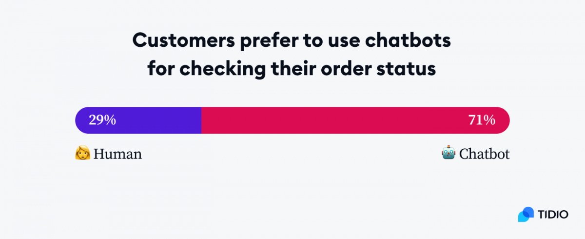 Infographic showing that 71% of customers prefer to use chatbots for checking their order status
