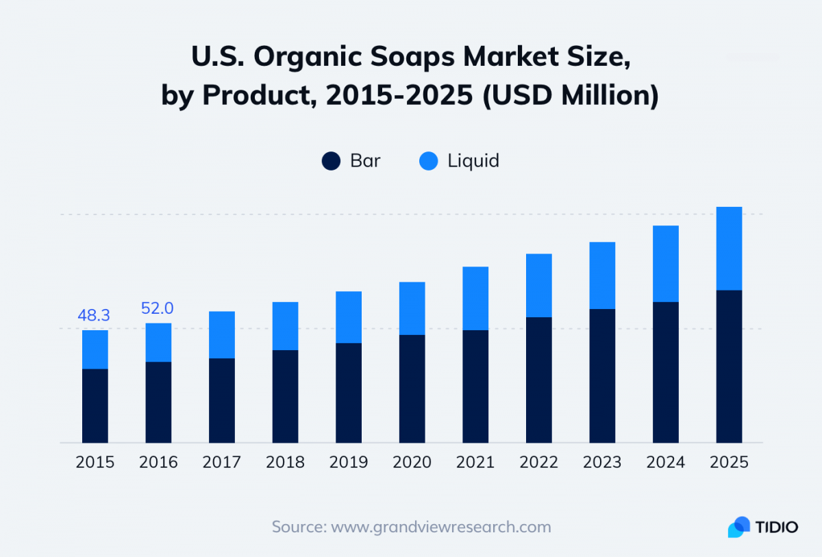 A graph presenting organic soaps market size, by product, in US