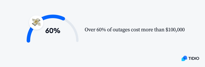 more than 60% of outages cost over $100,000 and about 15% of outages cost more than $1 million