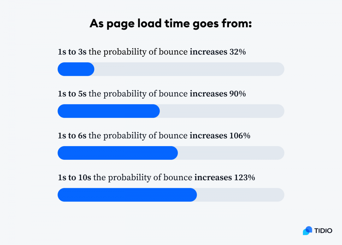 As page load time goes from: Infographic showing probability of bounce rate increase when page load time goes up
