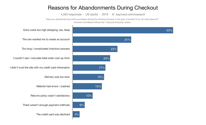 Reasons for abandoning shopping cart