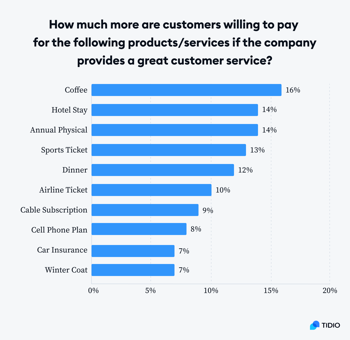 What do customers pay more for image