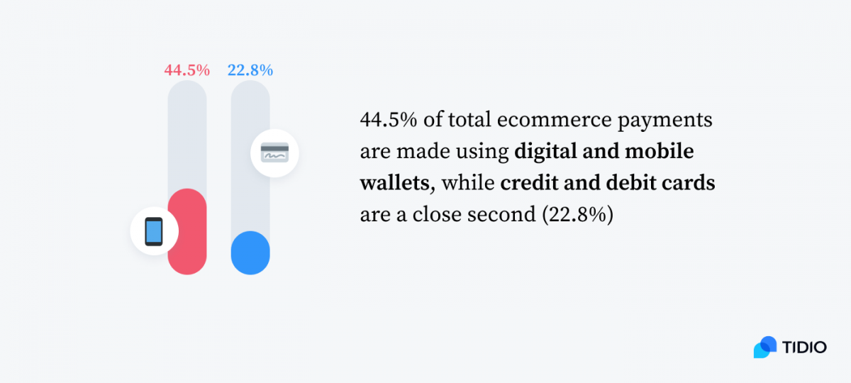 An infographic showing stats on the most popular payment methods