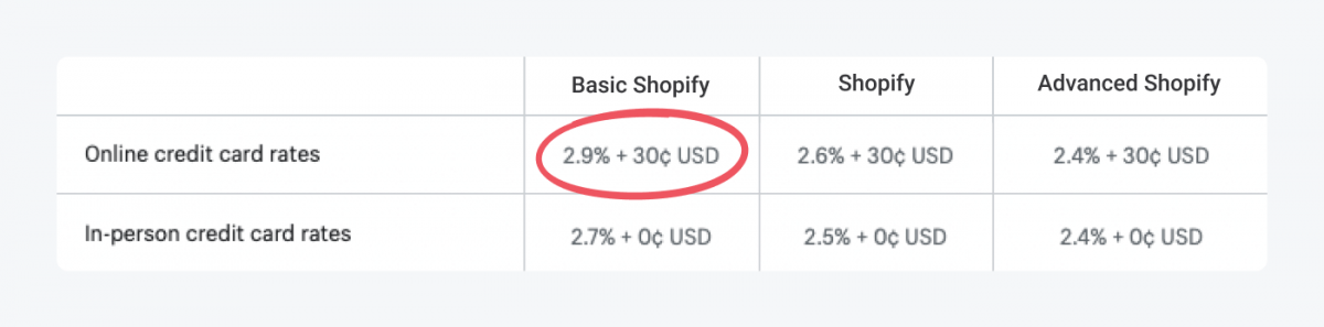 Table with Shopify plans breakdown for the payments pricing