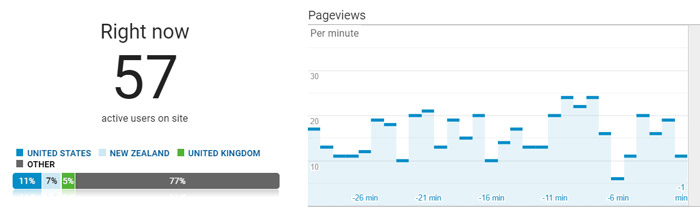 Page views per minute Google Analytics