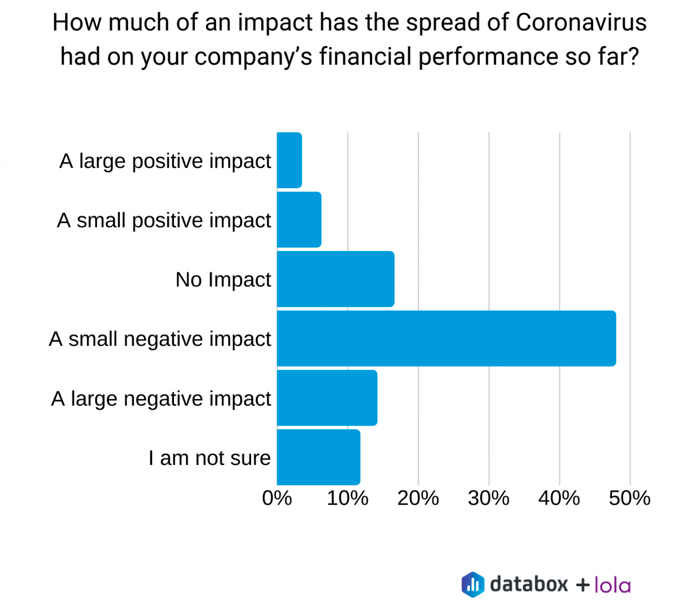The impact of the Coronavirus outbreak on businesses