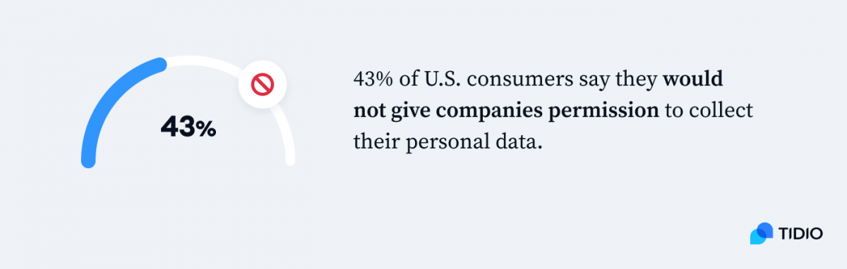 43% of U.S. consumers say they would not give companies permission to collect their personal data infographic