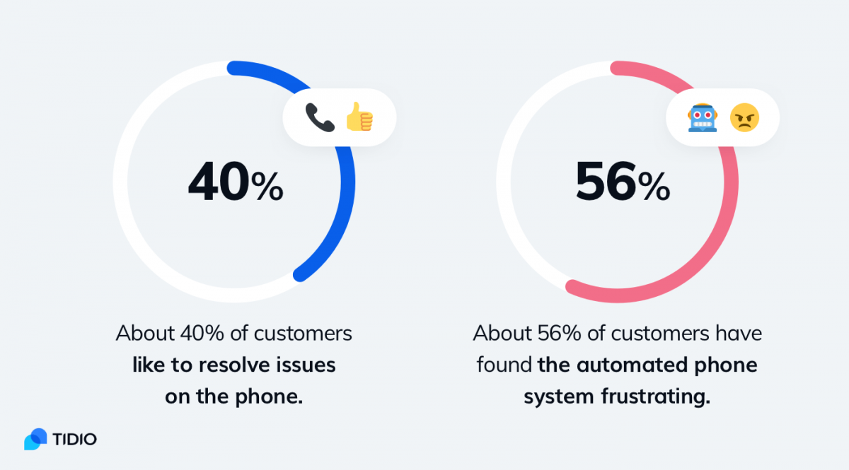 Statistics about the phone as a customer service channel