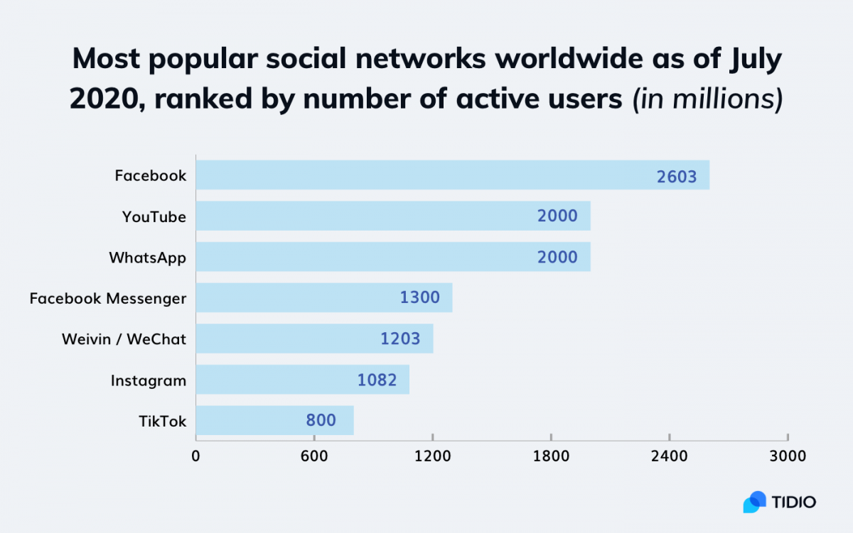 Image 12: The most popular social networks you should include in your Shopify marketing strategy
