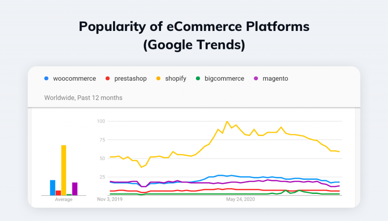 A chart generated by Google Trends showing the popularity of selected eCommerce platforms