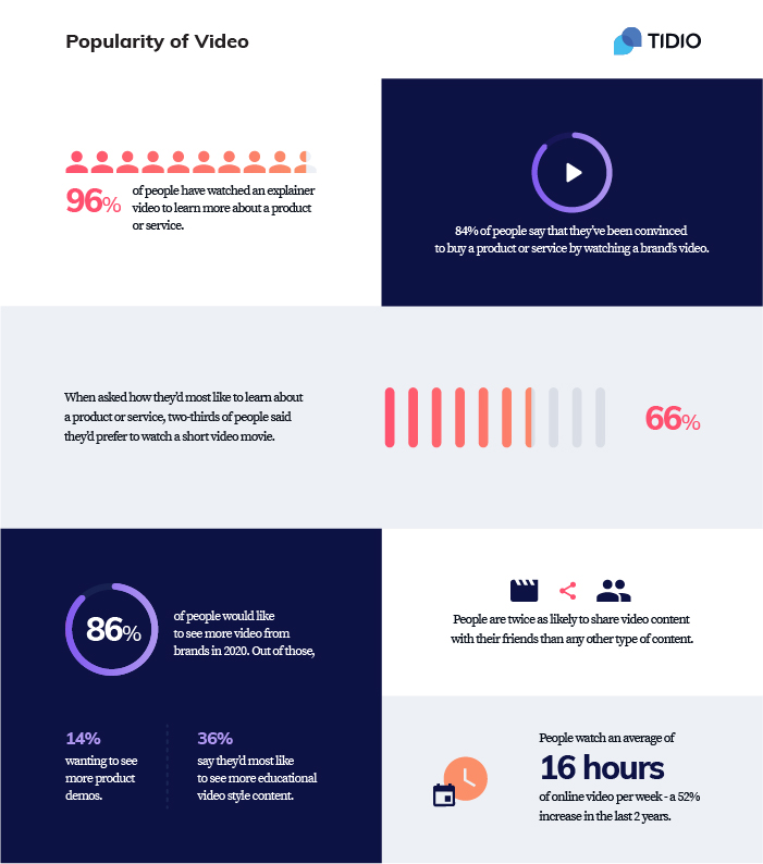 An infographic about the use of videos in ecommerce marketing campaigns