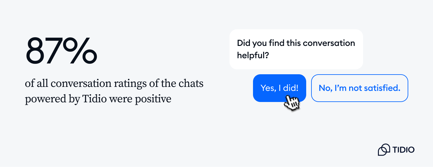 87 percent of all conversation ratings powered by Tidio were positive.