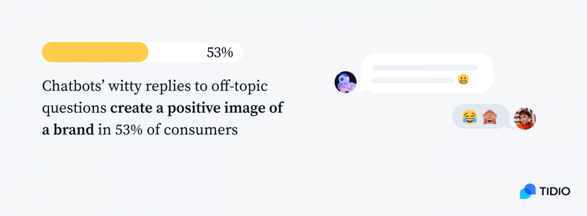Chatbots’ witty replies to off-topic questions create a positive image of a brand in 53% of consumers