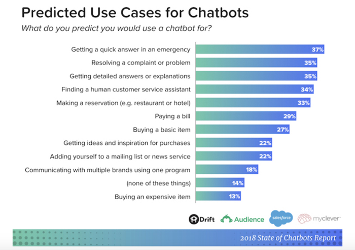 Chatbot use cases graph