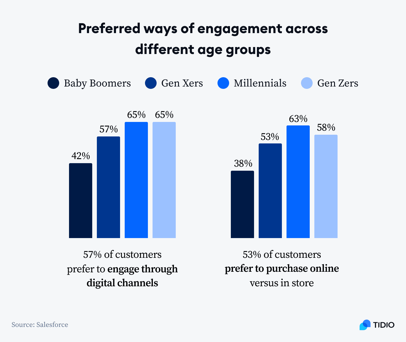 preferred ways of engagement across different age groups image preferred ways of engagement across different age groups image