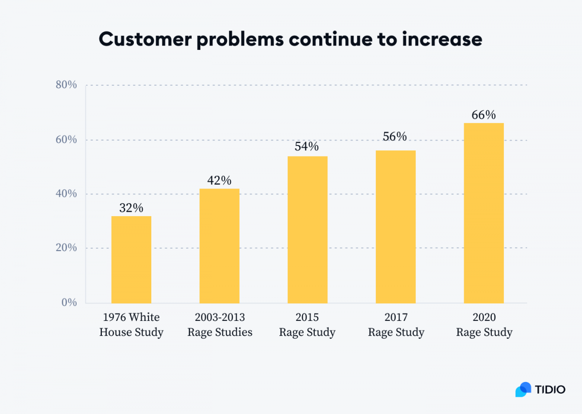 Graph presenting how customers problems increased over the years 1976-2020