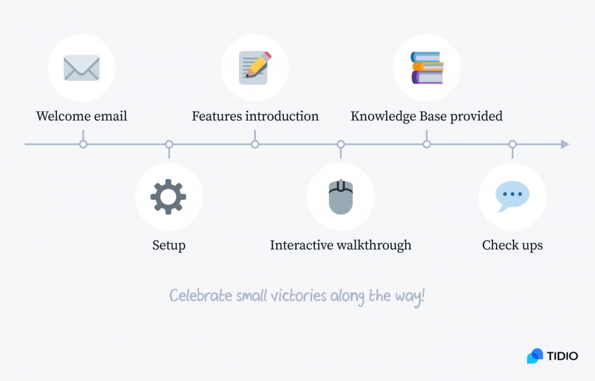 Customer onboarding process example