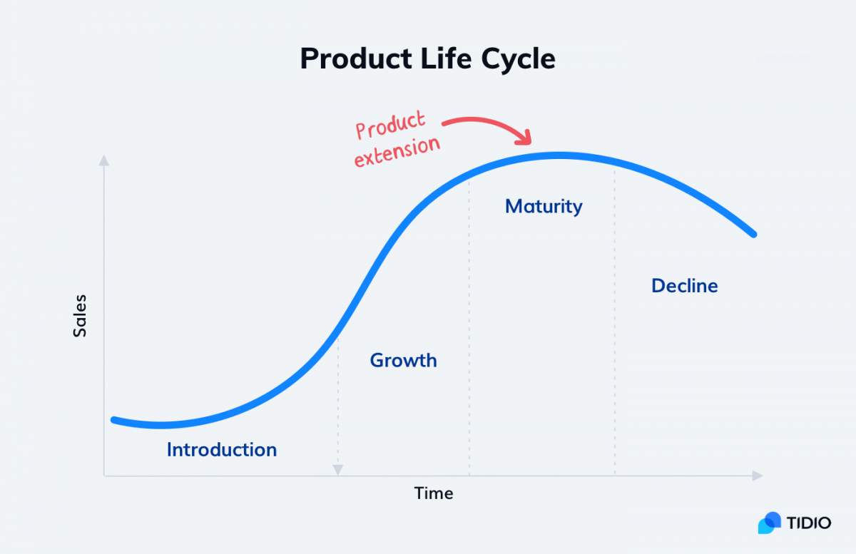 A graph showing a product extension point in the product life cycle