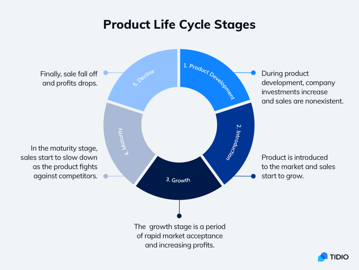 role of marketing research in product life cycle