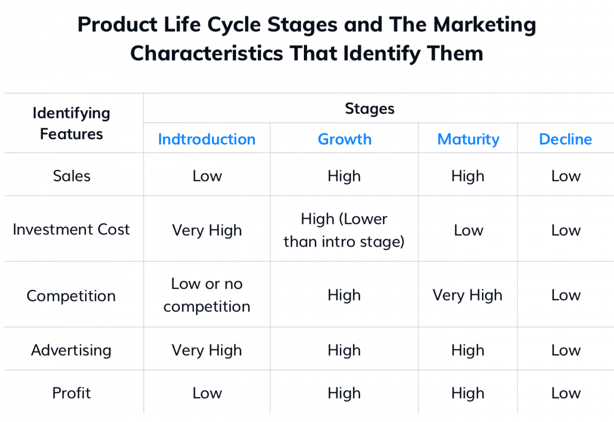 Table of marketing characteristics identifying product life cycle stages