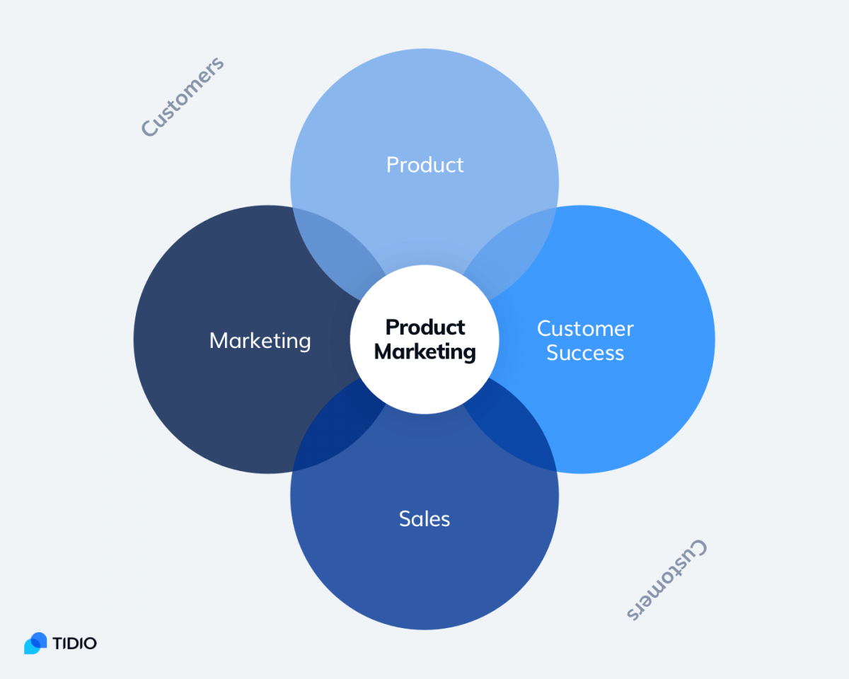 Product-oriented marketing model