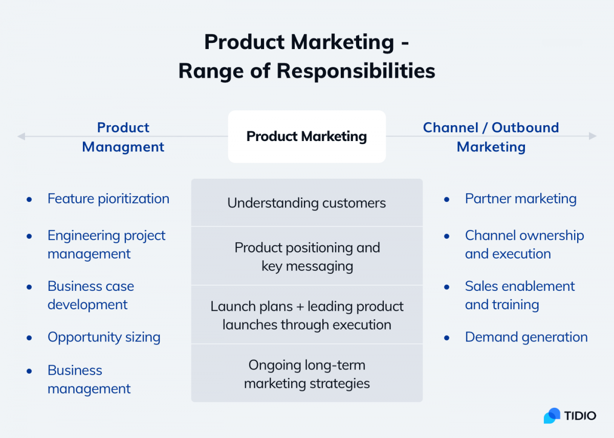 Range of responsibilities in product marketing 