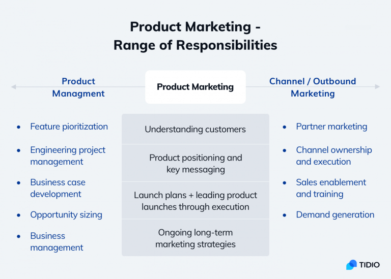 What Is Product Marketing? [Strategy, KPIs , Examples]