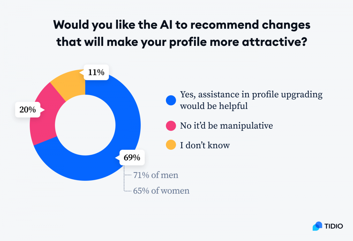An infographic titled Would you like the AI to recommend changes that will make your profile more attractive?