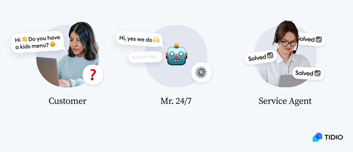 Infographic with 3 icons with captions: Customer, Mr. 24/7, and Service Agent