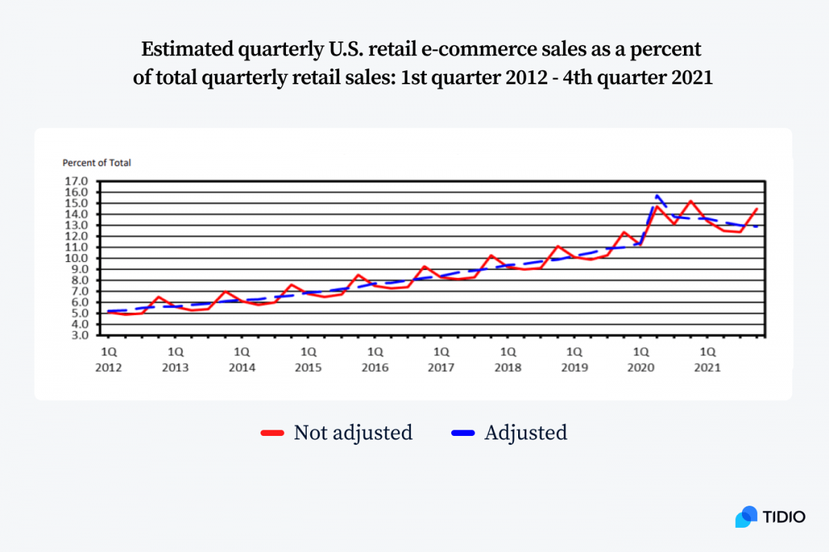 Graph titled Estimated quarterly U.S. retail e-commerce sales as a percent of total quarterly retail sales: 1st quarter 2012 - 4th quarter 2021