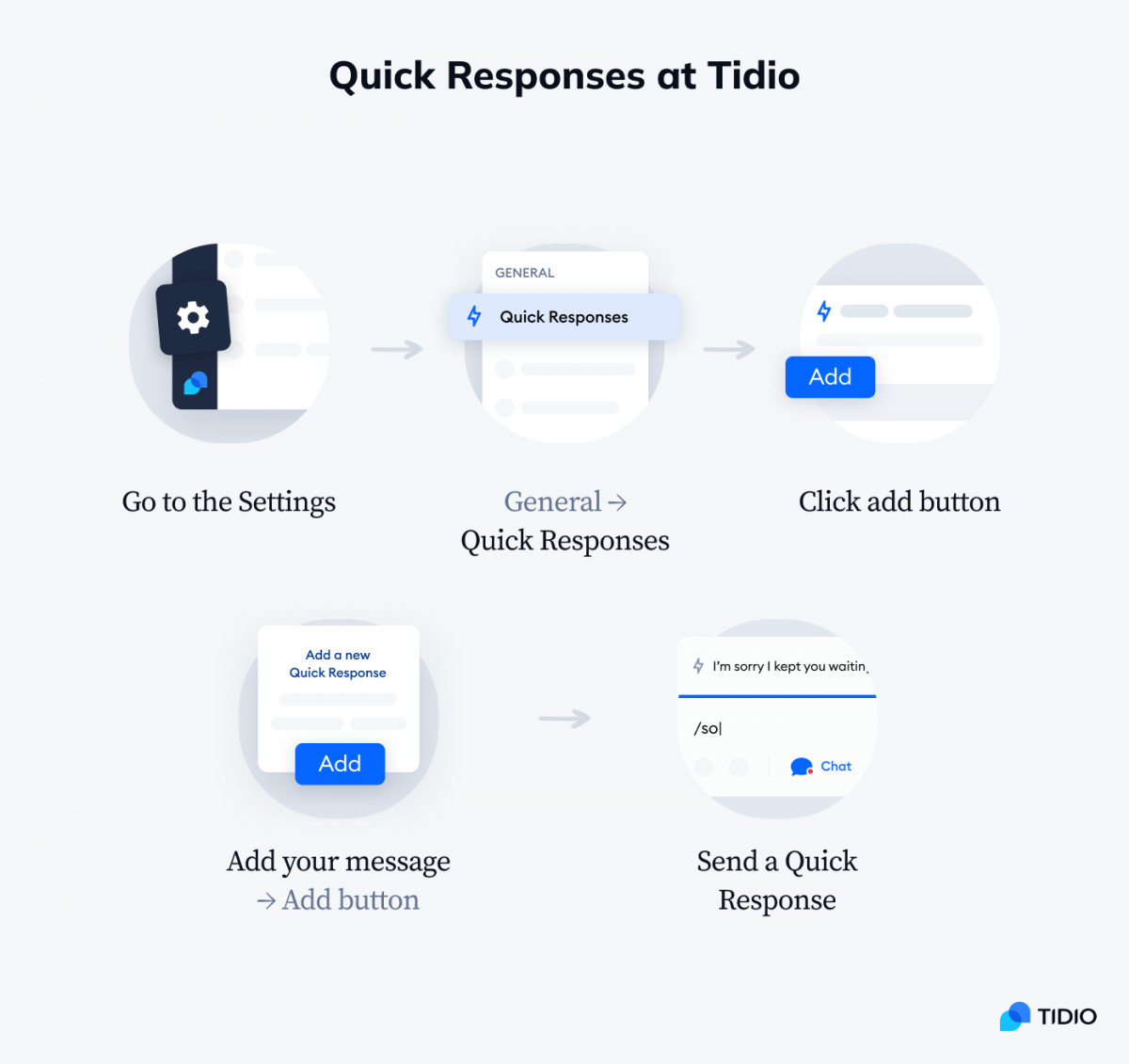 Infographic showing steps to create quick responses at Tidio 