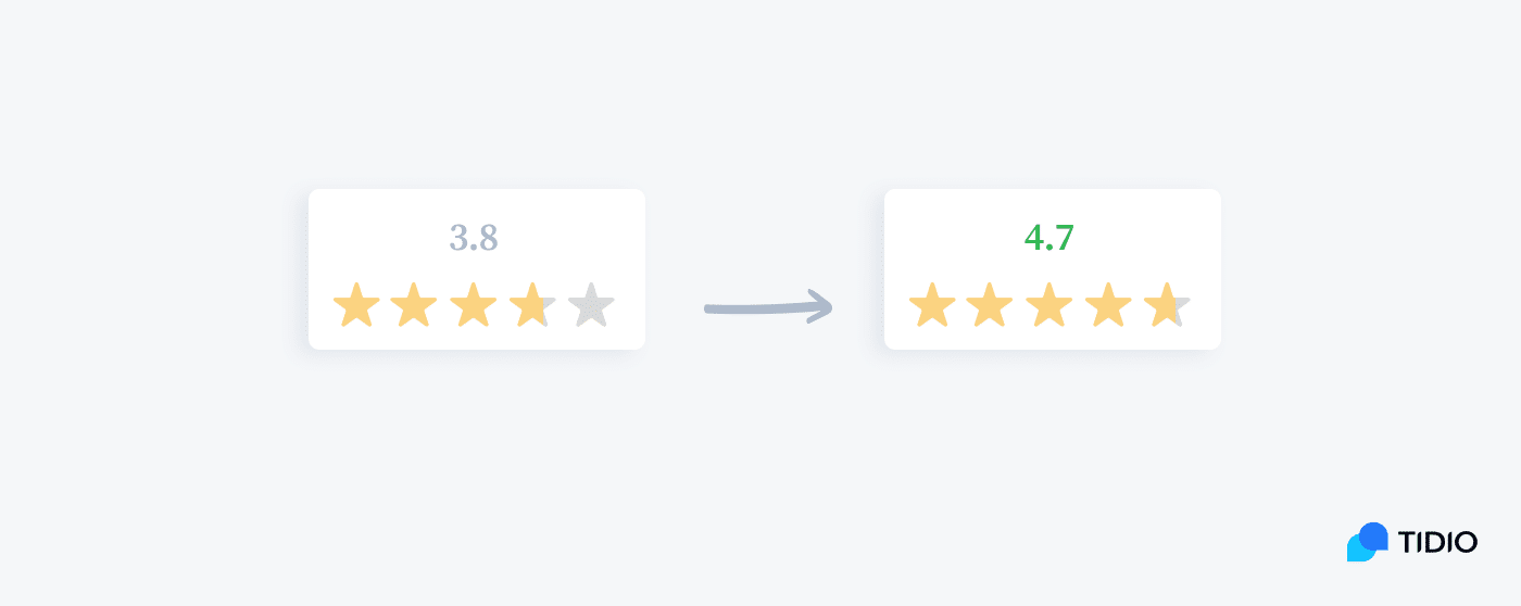 rating changes
