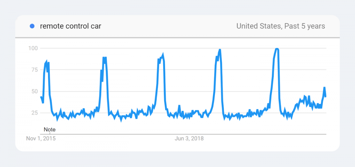 Trending products statistics - RC cars