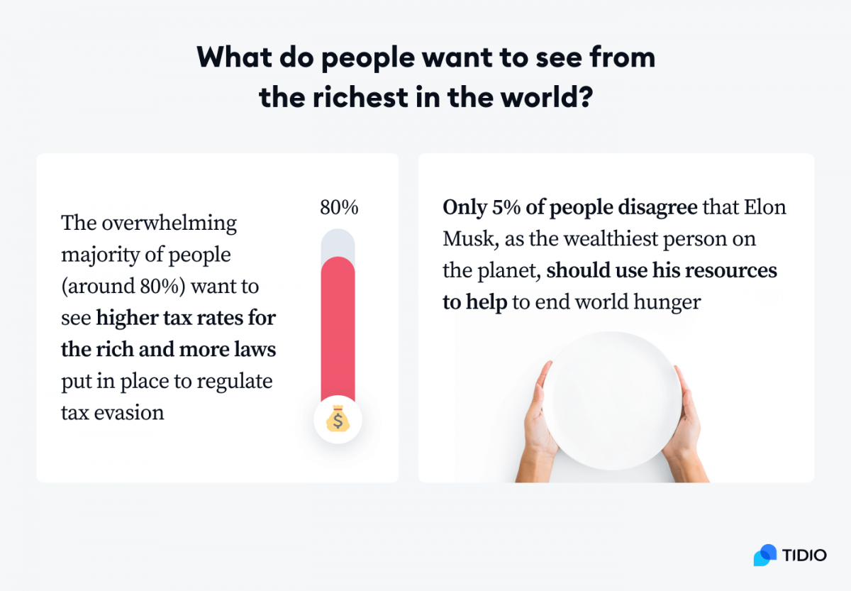 Infographic showing stats on what do people want to see from the richest in the world in 2021