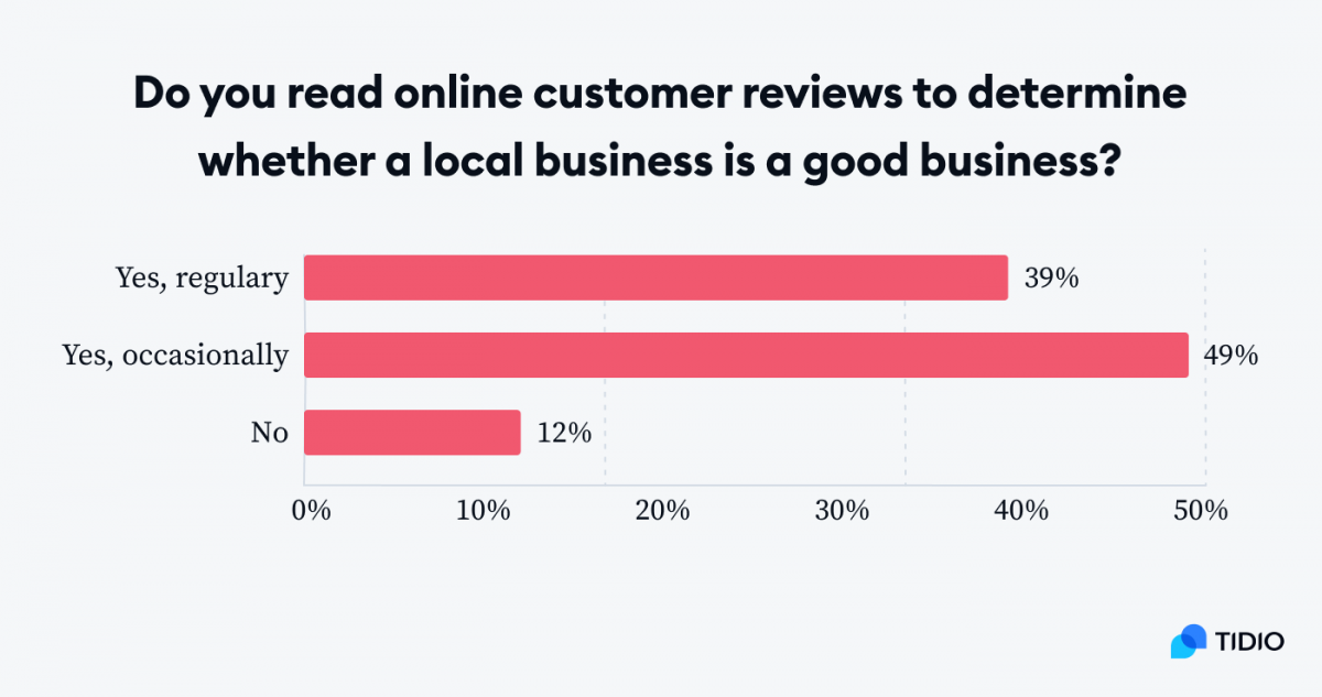 Graph showing how often customers read online customer reviews to determine whether a local business is a good business