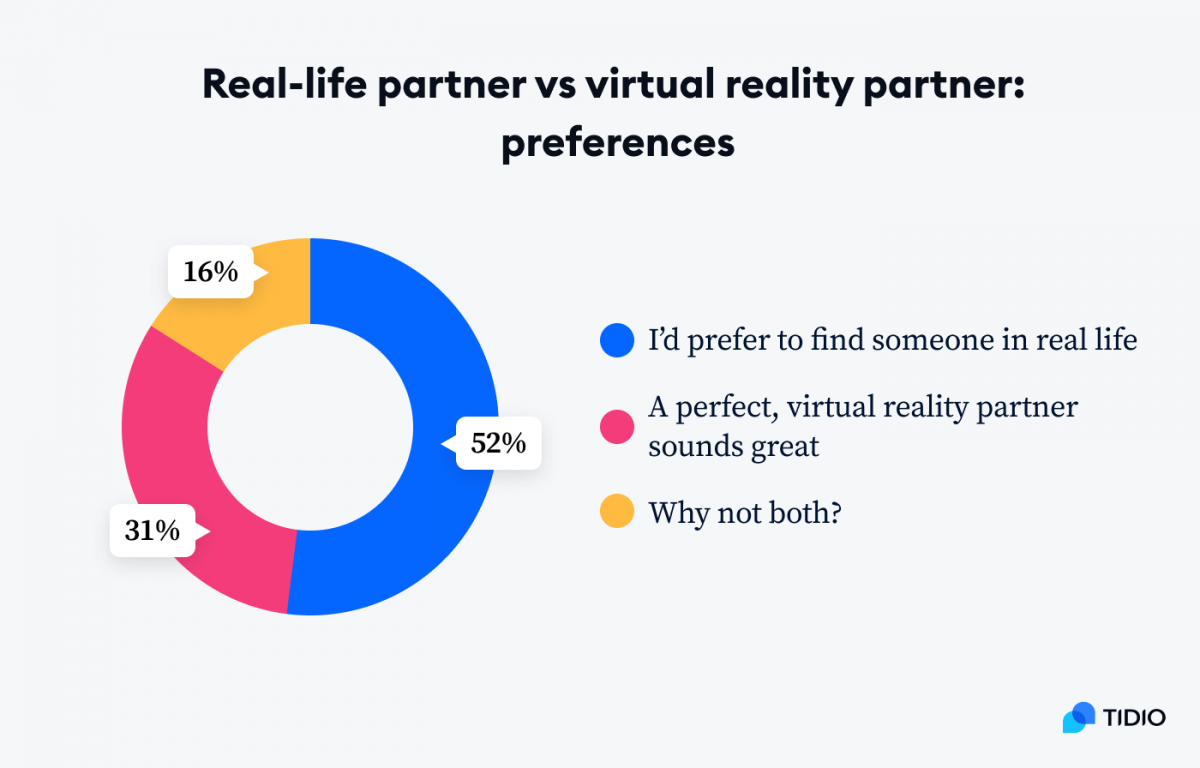 An infographic titled Real-life partner vs virtual reality partner: preferences