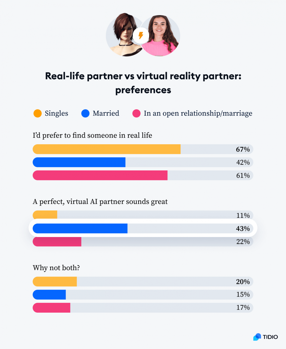 An infographic titled Real-life partner vs virtual reality partner: preferences- responses breakdown by gender
