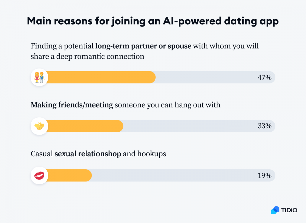 An infographic titled Main reasons for joining an AI-powered dating app