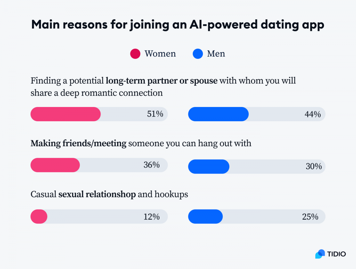 ai dating app responses