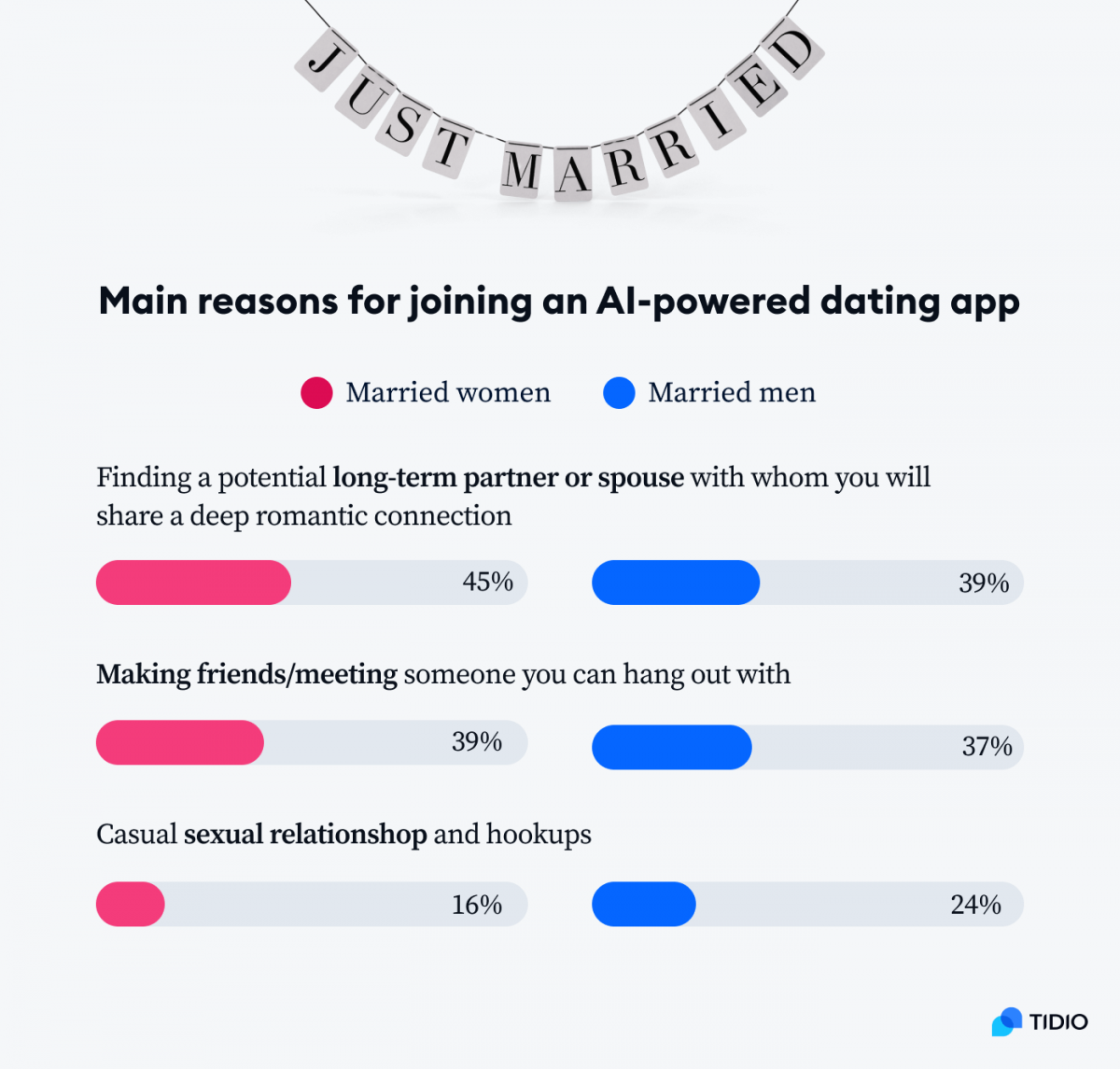 An infographic titled Main reasons for joining an AI-powered dating app, of married men and women