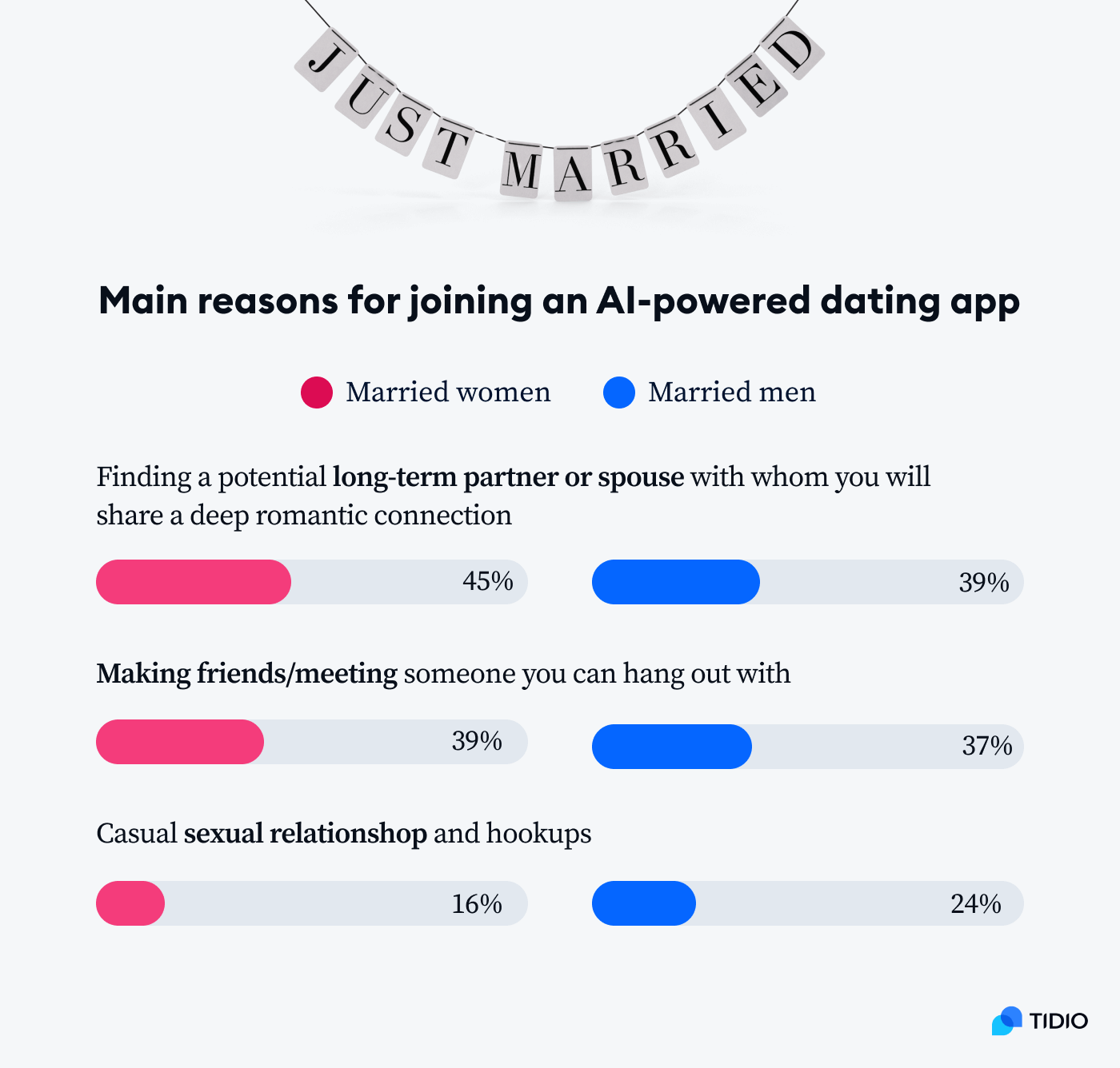 Love in the Age of AI Dating Apps [2023 Statistics]