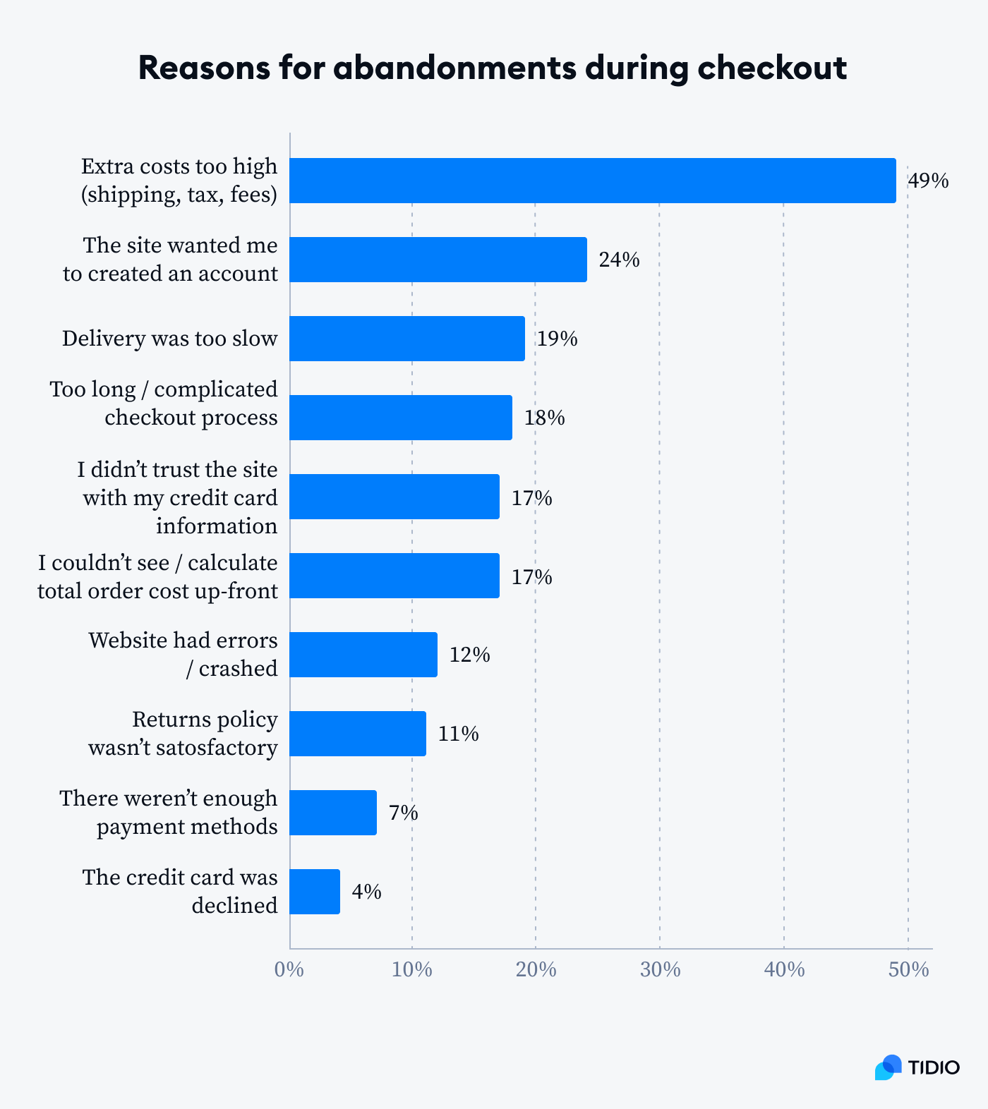 7 Ways to Reduce Shopping Cart Abandonment in 2022