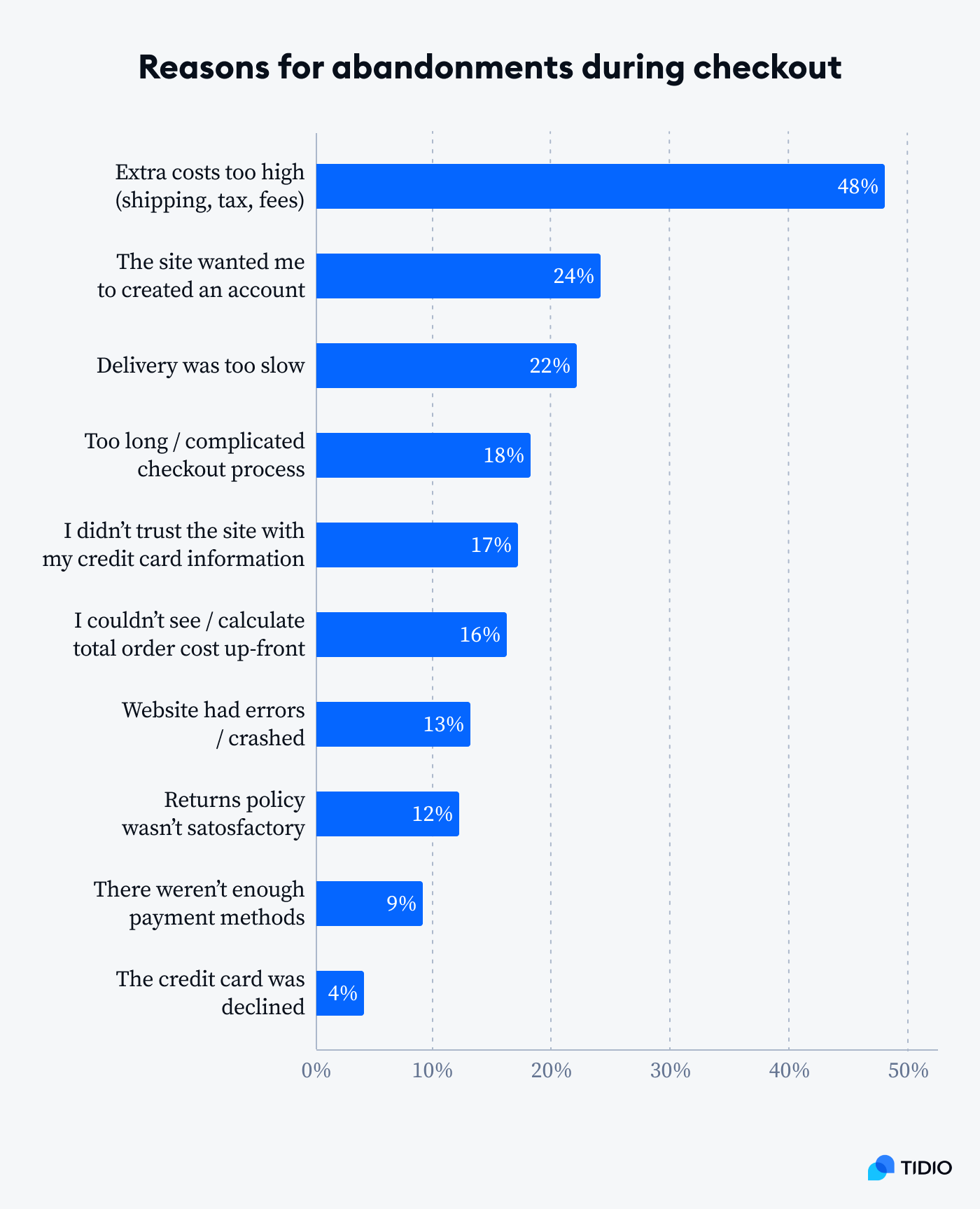 reason for abandonment during checkout graphic 