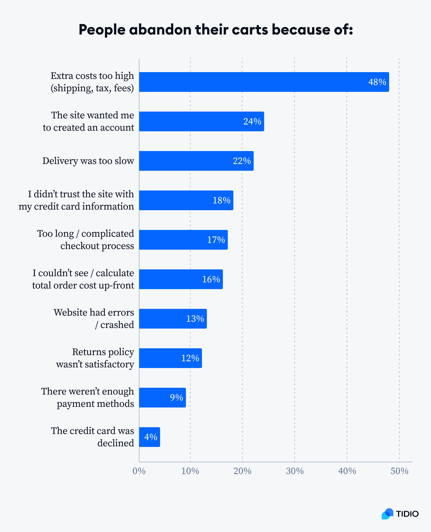 Reasons for cart abandonment on chart