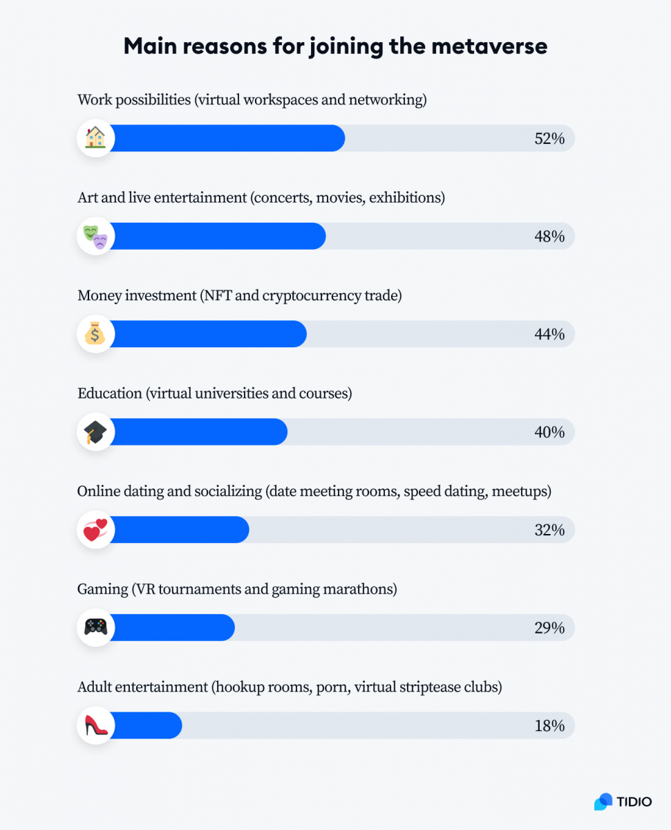 An infographic presenting main reasons for joining the metaverse