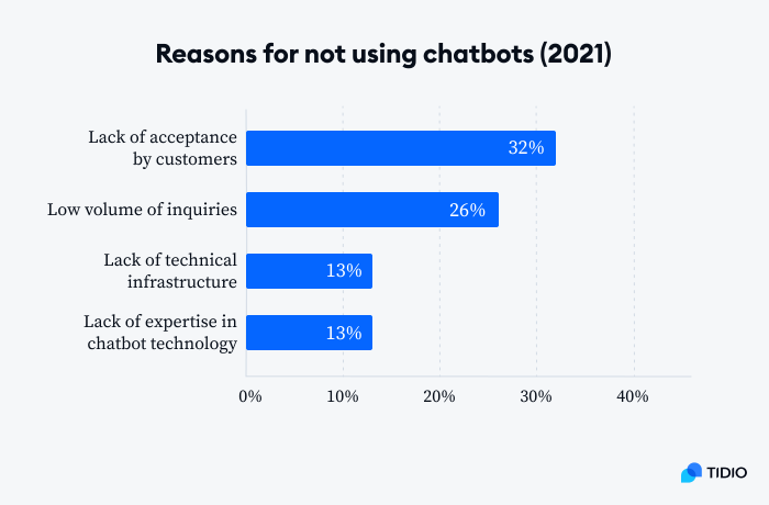 reason for not using chatbots image reason for not using chatbots image