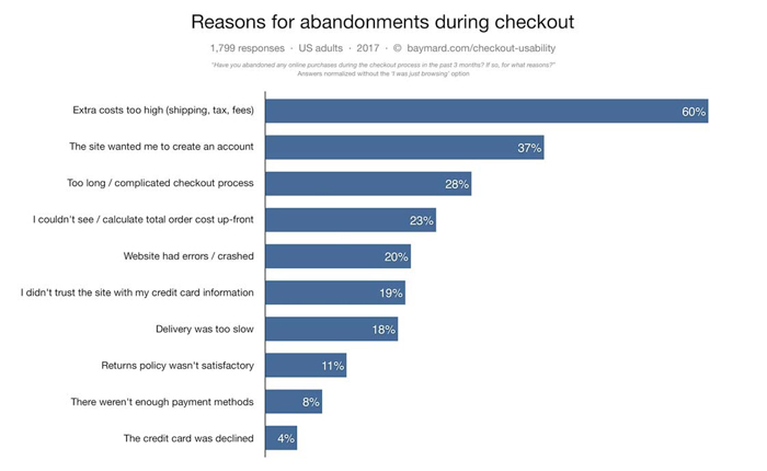 Shopify cart abandonment statistics